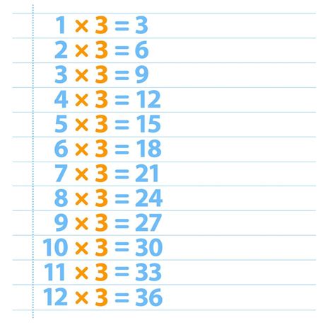 what is three plus three|Multiplication tables for 2.